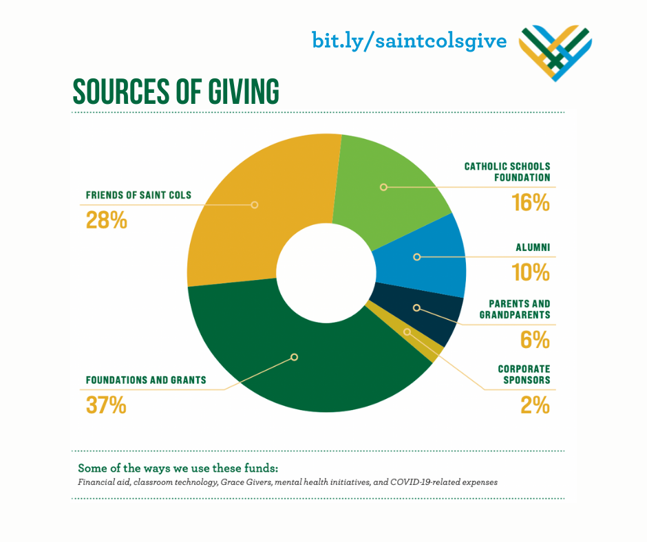 sources of giving